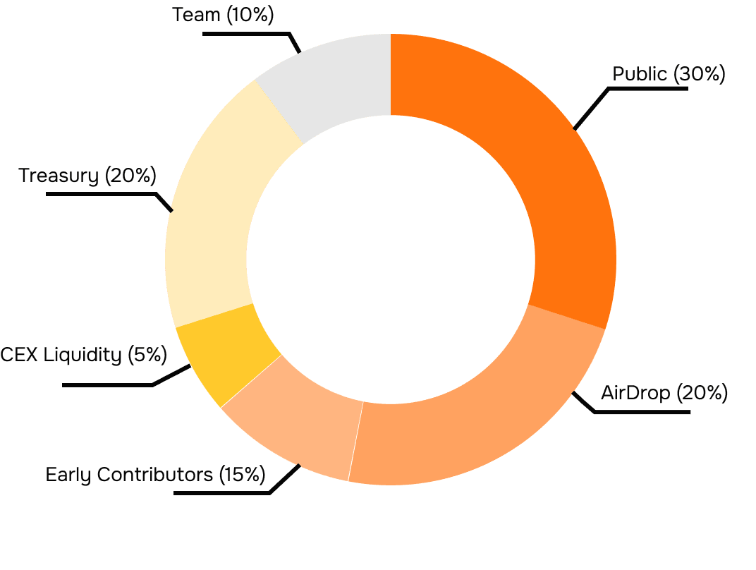 Tokenomics distribution chart